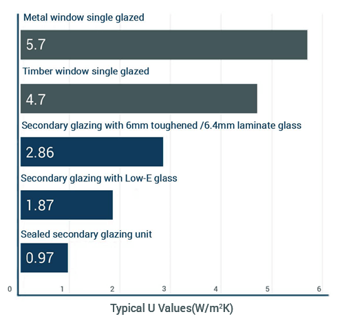 What is a U-value?